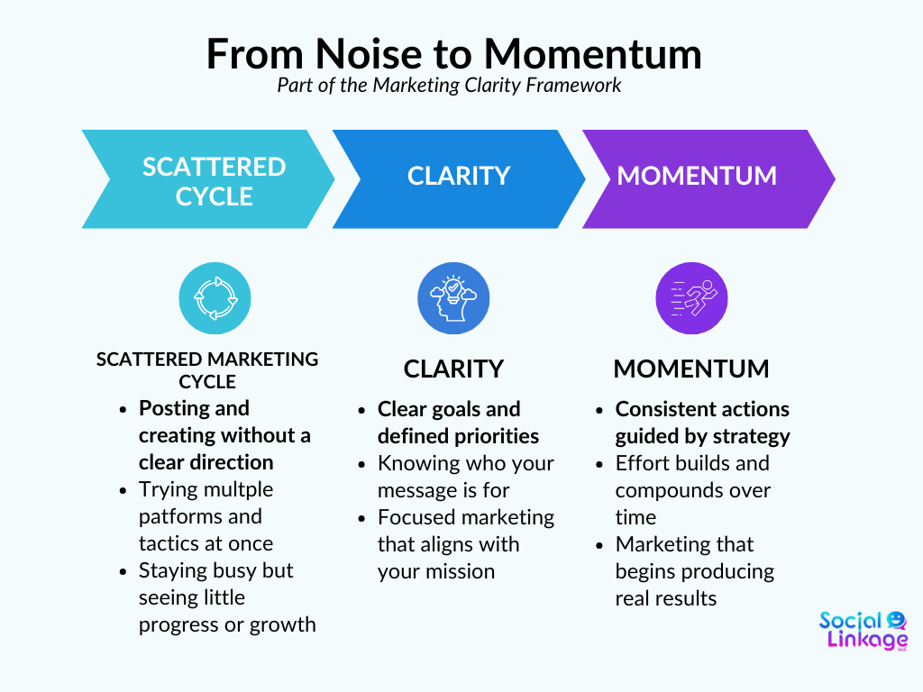 Diagram titled "From Noise to Momentum" showing three stages connected by arrows: the Scattered Marketing Cycle, Marketing Clarity, and Momentum. Each stage explains the shift from posting and creating without direction, to clear goals and audience focus, to consistent strategy that produces real marketing results.